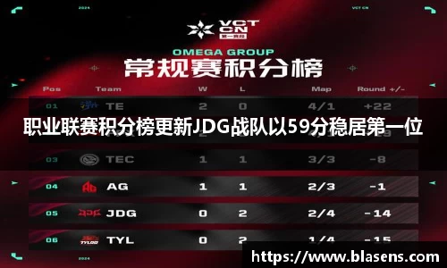 职业联赛积分榜更新JDG战队以59分稳居第一位